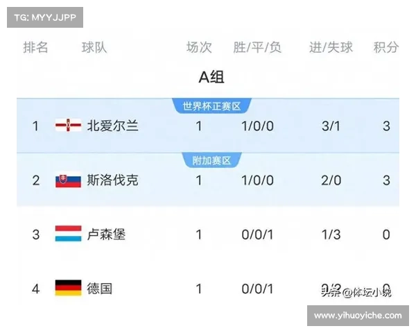 挪威创欧洲世预赛历史第二大比分胜利仅次于德国12比0 挪威创欧洲世预赛历史第二大比分胜利仅次于德国12比0